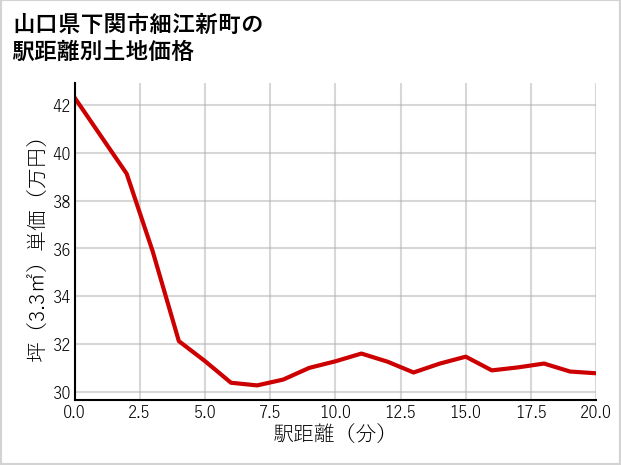 山口県下関市細江新町の徒歩距離別の土地坪単価