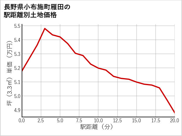 長野県小布施町雁田の徒歩距離別の土地坪単価