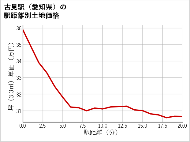 古見駅（愛知県）の徒歩距離別の土地坪単価