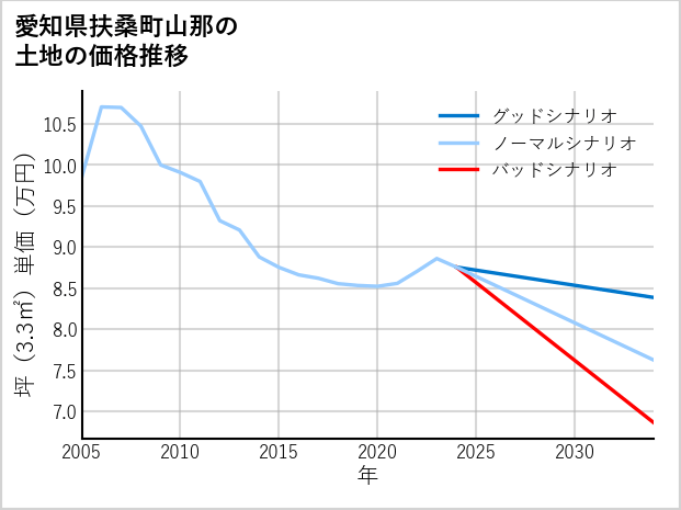 愛知県扶桑町山那の土地価格推移