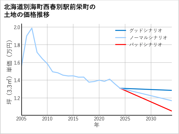 北海道別海町西春別駅前栄町の土地価格推移