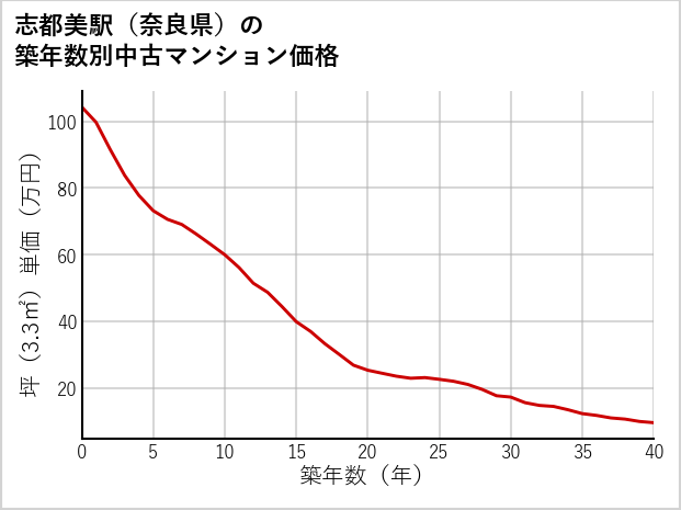 志都美駅（奈良県）の築年数別の中古マンション坪単価