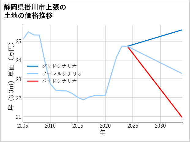 静岡県掛川市上張の土地価格推移