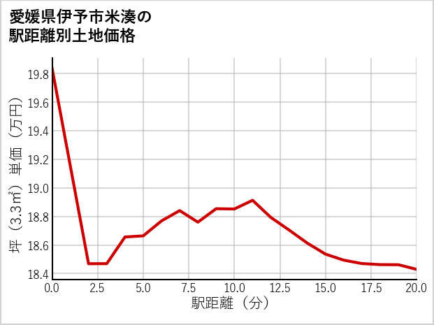 愛媛県伊予市米湊の徒歩距離別の土地坪単価