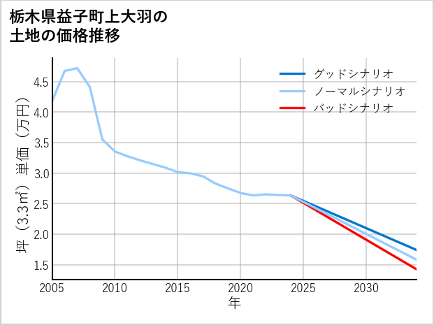 栃木県益子町上大羽の土地価格推移