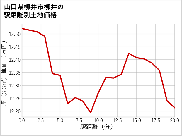 山口県柳井市柳井の徒歩距離別の土地坪単価