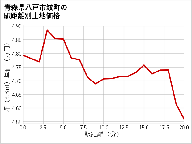 青森県八戸市鮫町の徒歩距離別の土地坪単価