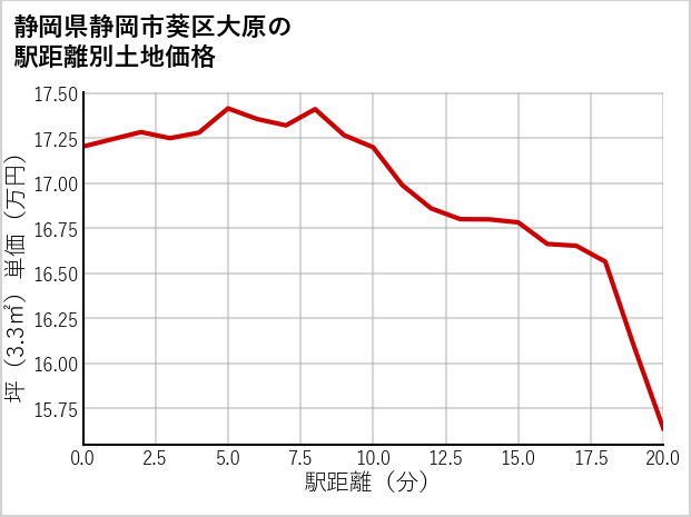 静岡県静岡市葵区大原の徒歩距離別の土地坪単価