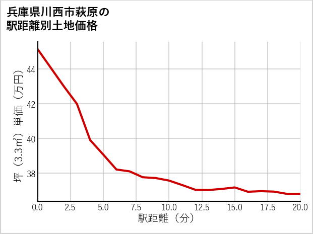 兵庫県川西市萩原の徒歩距離別の土地坪単価