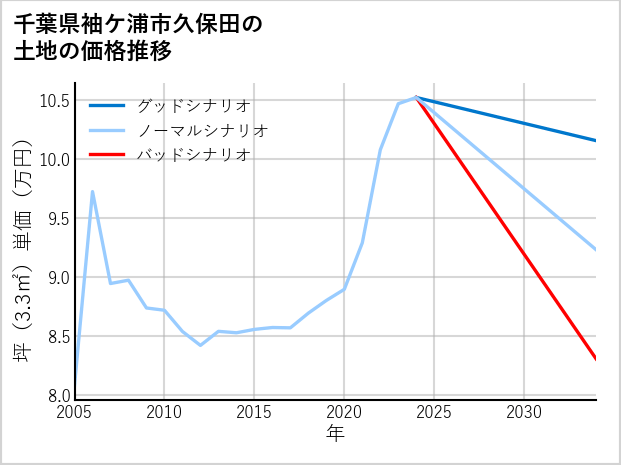 千葉県袖ケ浦市久保田の土地価格推移