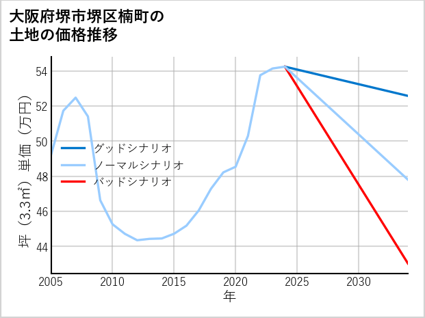 大阪府堺市堺区楠町の土地価格推移