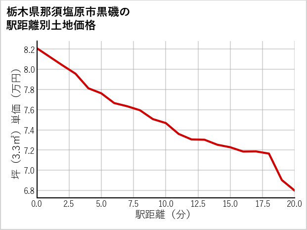 栃木県那須塩原市黒磯の徒歩距離別の土地坪単価