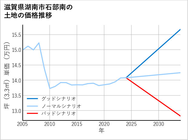 滋賀県湖南市石部南の土地価格推移