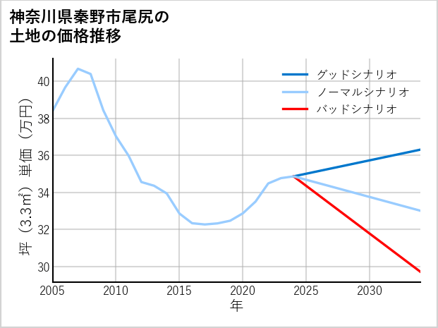 神奈川県秦野市尾尻の土地価格推移