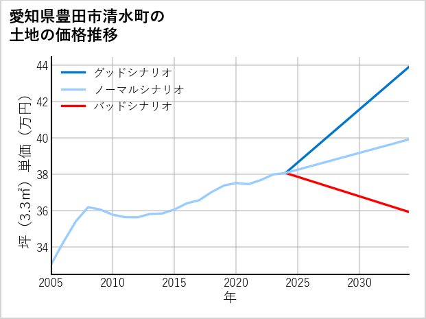 愛知県豊田市清水町の土地価格推移