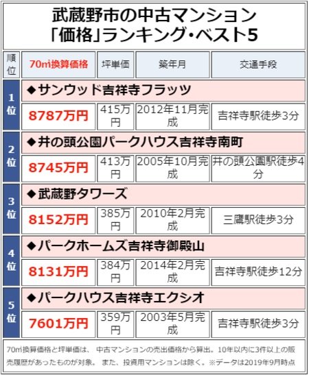武蔵野市の中古マンション「価格」ランキング・ベスト5
