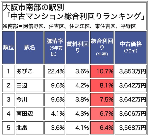 大阪市南部の駅別「中古マンション総合利回りランキング」