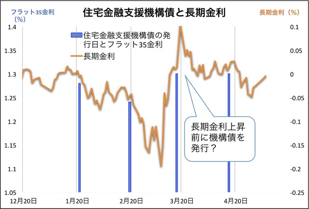 住宅金融支援機構債と長期金利の関係