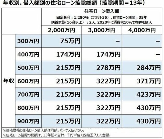 住宅ローン控除の目安額を、年収別にシミュレーション!年収300万円なら75万円お得になる!?|おすすめ住宅ローン・132銀行を比較|ダイヤモンド不動産研究所 住宅ローン控除の目安額を、年収別にシミュレーション!年収300万円なら75万円お得になる!?|おすすめ住宅ローン・132銀行を比較|ダイヤモンド不動産研究所