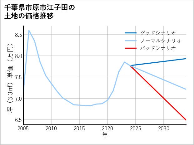 千葉県市原市江子田の土地価格推移