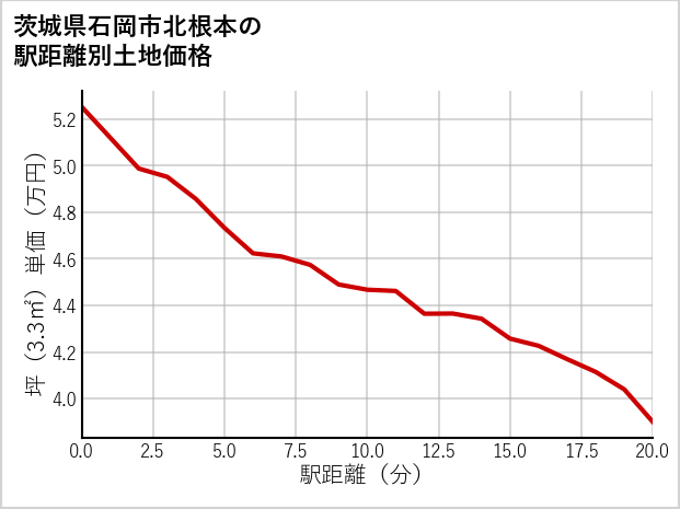 茨城県石岡市北根本の徒歩距離別の土地坪単価