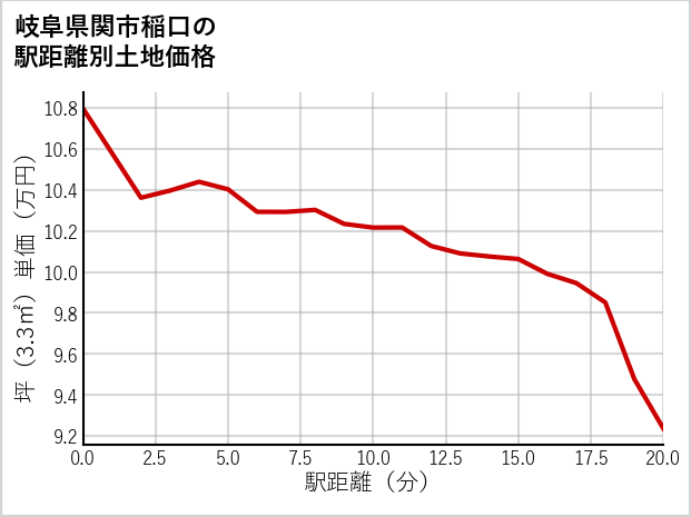 岐阜県関市稲口の徒歩距離別の土地坪単価