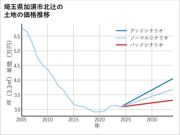 埼玉県加須市北辻の土地価格推移