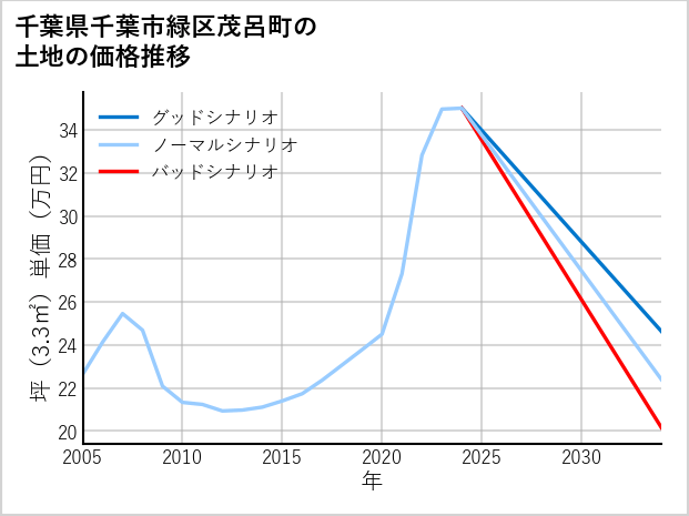 千葉県千葉市緑区茂呂町の土地価格推移