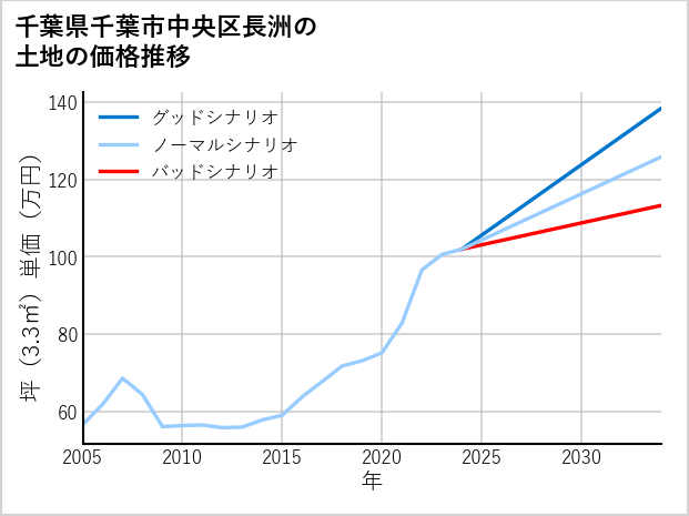 千葉県千葉市中央区長洲の土地価格推移