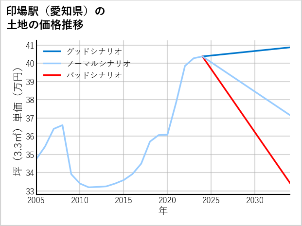 印場駅（愛知県）の土地価格推移