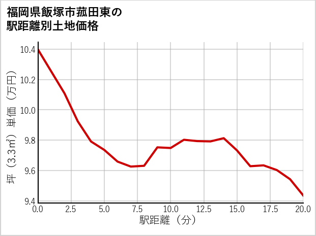 福岡県飯塚市菰田東の徒歩距離別の土地坪単価