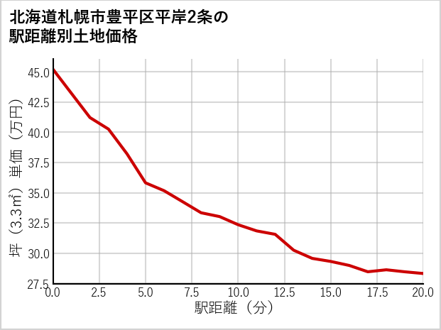 北海道札幌市豊平区平岸2条の徒歩距離別の土地坪単価
