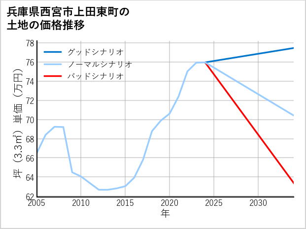 兵庫県西宮市上田東町の土地価格推移