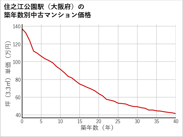 住之江公園駅（大阪府）の築年数別の中古マンション坪単価