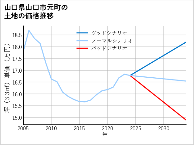 山口県山口市元町の土地価格推移