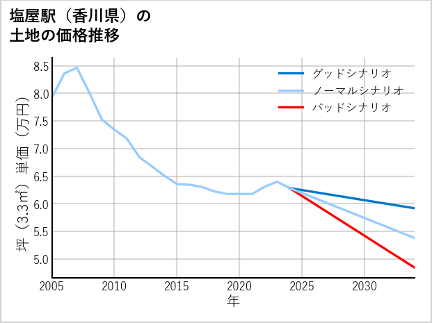 塩屋駅（香川県）の土地価格推移
