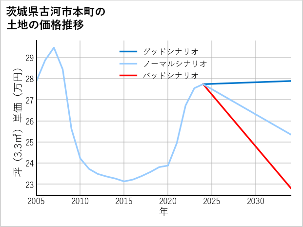 茨城県古河市本町の土地価格推移