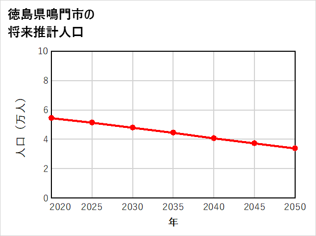 鳴門市の将来推計人口