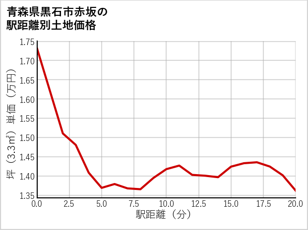 青森県黒石市赤坂の徒歩距離別の土地坪単価