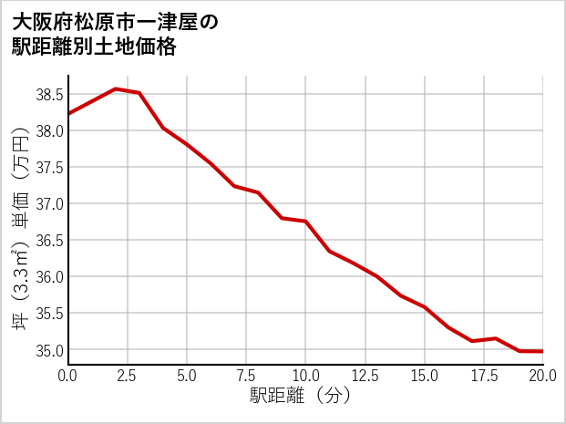 大阪府松原市一津屋の徒歩距離別の土地坪単価