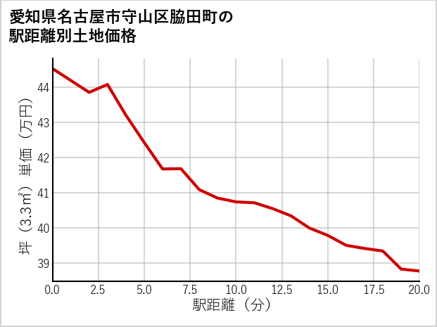愛知県名古屋市守山区脇田町の徒歩距離別の土地坪単価