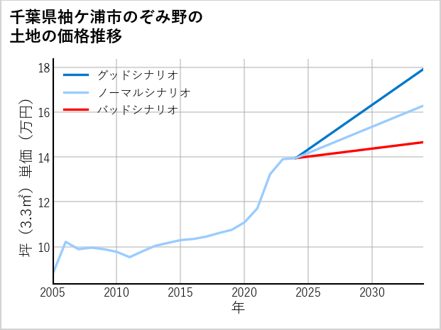 千葉県袖ケ浦市のぞみ野の土地価格推移