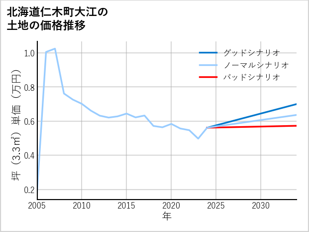 北海道仁木町大江の土地価格推移