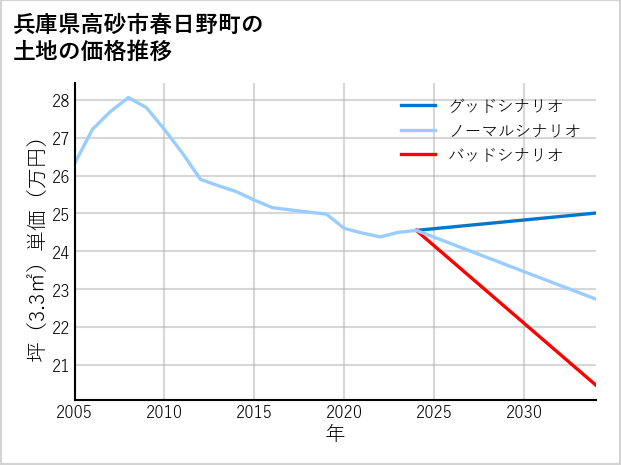 兵庫県高砂市春日野町の土地価格推移