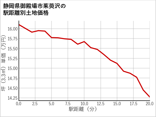 静岡県御殿場市茱萸沢の徒歩距離別の土地坪単価