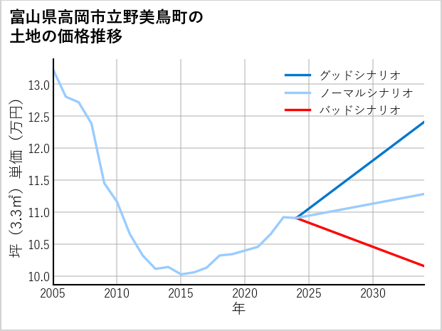 富山県高岡市立野美鳥町の土地価格推移