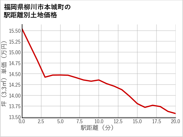 福岡県柳川市本城町の徒歩距離別の土地坪単価