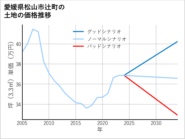 愛媛県松山市辻町の土地価格推移