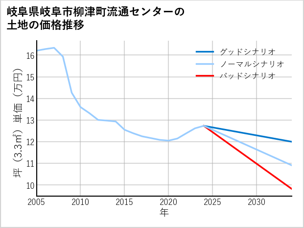岐阜県岐阜市柳津町流通センターの土地価格推移