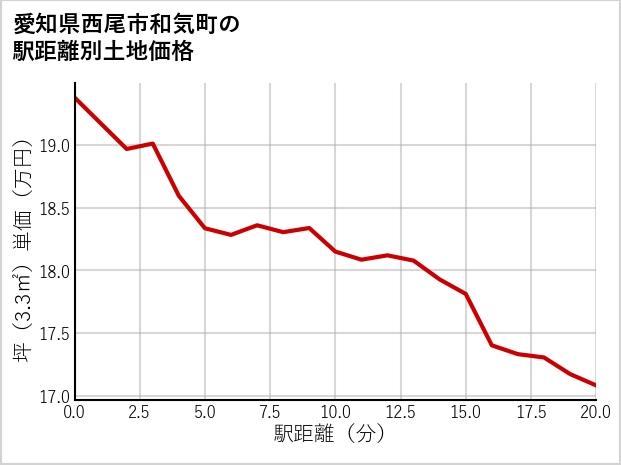 愛知県西尾市和気町の徒歩距離別の土地坪単価